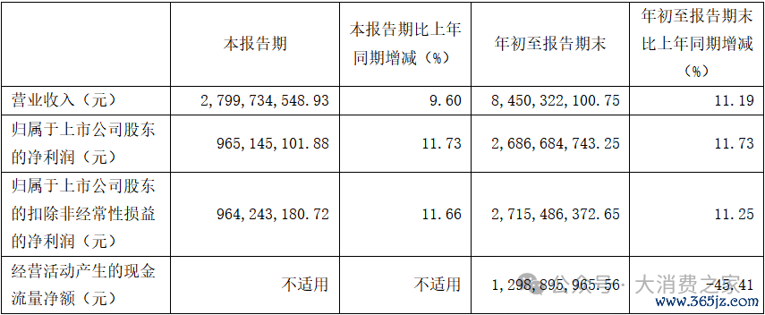 数据起头：片仔癀三季度财报